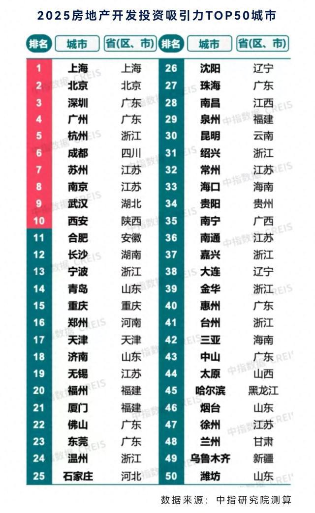 2025最具投資“吸金力”城市TOP10(圖1)