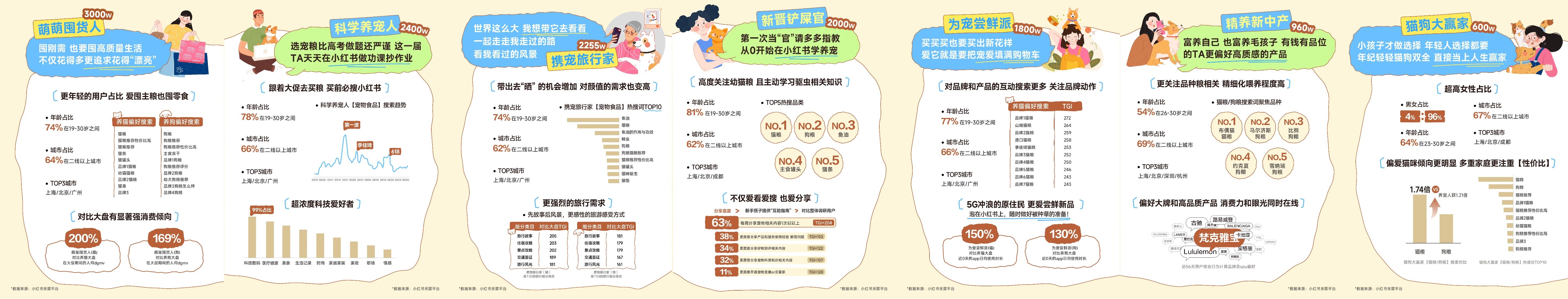 九游娛樂(lè)：新時(shí)代養(yǎng)寵人圖鑒小紅書(shū)人群洞察助力品牌精準(zhǔn)營(yíng)銷(圖4)
