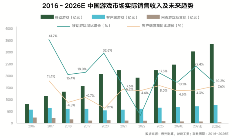 《內(nèi)容共生全域增長-2024年游戲行業(yè)抖音經(jīng)營白皮書》發(fā)布(圖1)