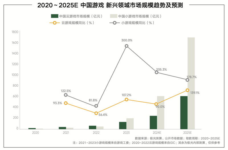 《內(nèi)容共生全域增長-2024年游戲行業(yè)抖音經(jīng)營白皮書》發(fā)布(圖3)