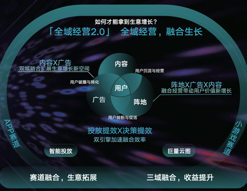 《內(nèi)容共生全域增長-2024年游戲行業(yè)抖音經(jīng)營白皮書》發(fā)布(圖6)