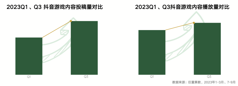 《內(nèi)容共生全域增長-2024年游戲行業(yè)抖音經(jīng)營白皮書》發(fā)布(圖7)