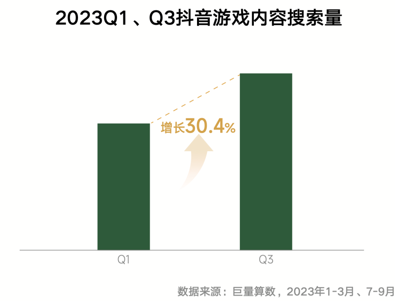 《內(nèi)容共生全域增長-2024年游戲行業(yè)抖音經(jīng)營白皮書》發(fā)布(圖10)
