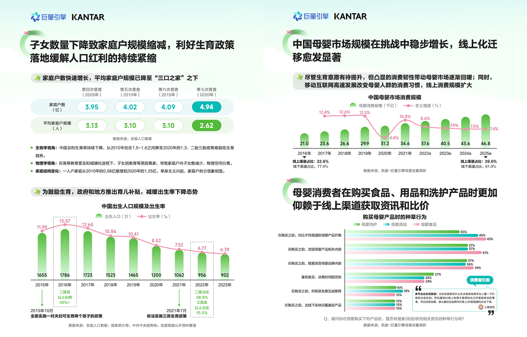 凱度聯(lián)合巨量引擎發(fā)布《隨心所育看見成長：2024巨量引擎母嬰行業(yè)白皮書(圖1)