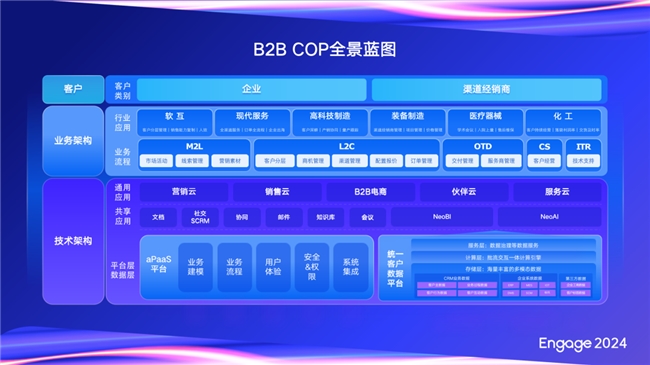 【Engage2024】銷售易史彥澤：客戶數(shù)字化的新未來——智能客戶經(jīng)營平臺(圖2)