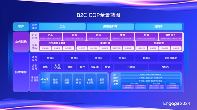 【Engage2024】銷售易史彥澤：客戶數(shù)字化的新未來——智能客戶經(jīng)營平臺(圖3)