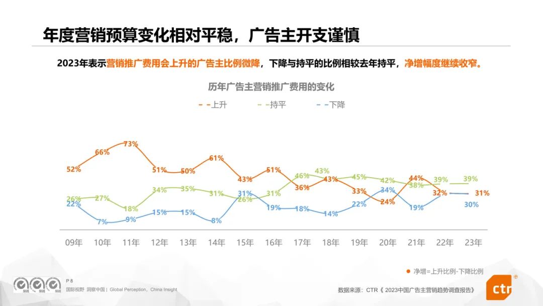 CTR權(quán)威發(fā)布《2024年數(shù)字媒體營(yíng)銷趨勢(shì)》報(bào)告360媒體營(yíng)銷價(jià)值再受矚目(圖2)
