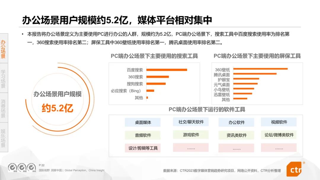 CTR權(quán)威發(fā)布《2024年數(shù)字媒體營(yíng)銷趨勢(shì)》報(bào)告360媒體營(yíng)銷價(jià)值再受矚目(圖4)