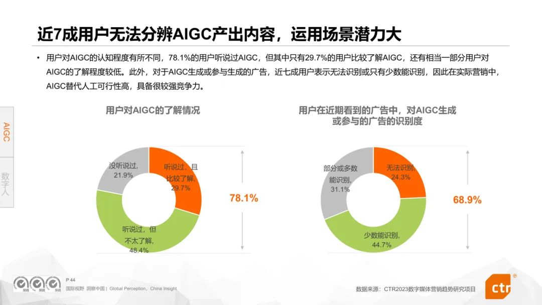 CTR權(quán)威發(fā)布《2024年數(shù)字媒體營(yíng)銷趨勢(shì)》報(bào)告360媒體營(yíng)銷價(jià)值再受矚目(圖6)