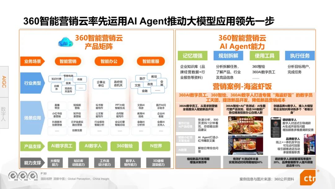 CTR權(quán)威發(fā)布《2024年數(shù)字媒體營(yíng)銷趨勢(shì)》報(bào)告360媒體營(yíng)銷價(jià)值再受矚目(圖8)