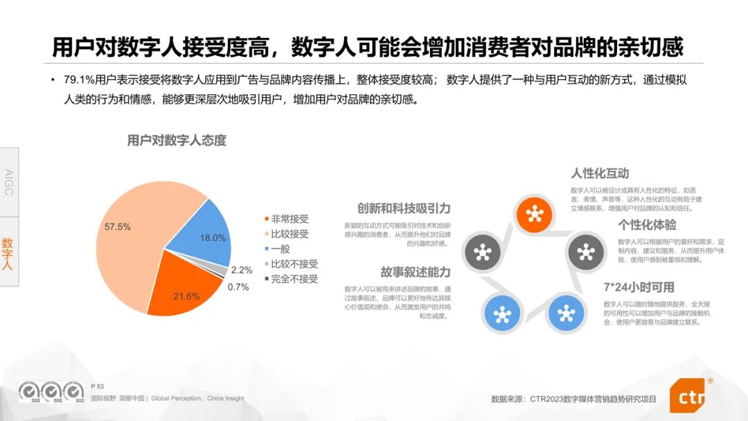 CTR權(quán)威發(fā)布《2024年數(shù)字媒體營(yíng)銷趨勢(shì)》報(bào)告360媒體營(yíng)銷價(jià)值再受矚目(圖9)