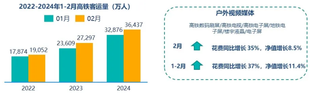 群邑智庫：2024年一季度媒介流量表現(xiàn)分析與趨勢展望(圖4)