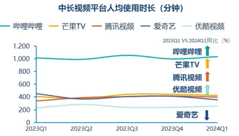 群邑智庫：2024年一季度媒介流量表現(xiàn)分析與趨勢展望(圖6)