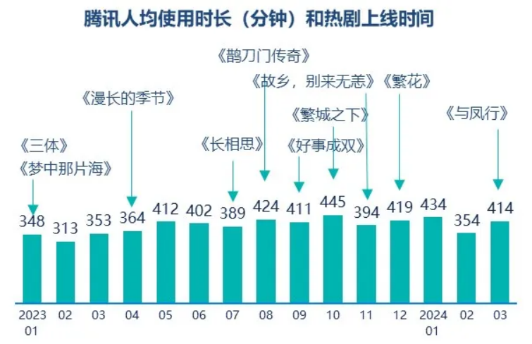 群邑智庫：2024年一季度媒介流量表現(xiàn)分析與趨勢展望(圖7)