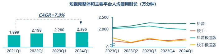 群邑智庫：2024年一季度媒介流量表現(xiàn)分析與趨勢展望(圖9)