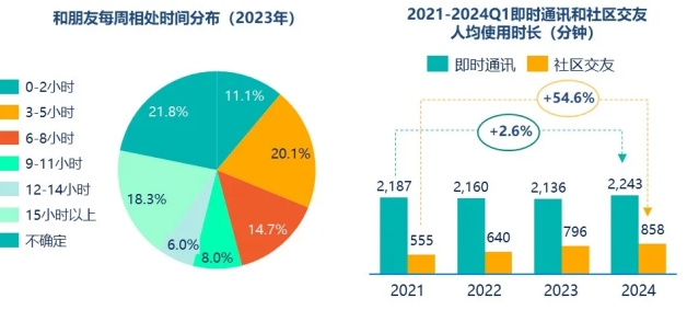 群邑智庫：2024年一季度媒介流量表現(xiàn)分析與趨勢展望(圖15)
