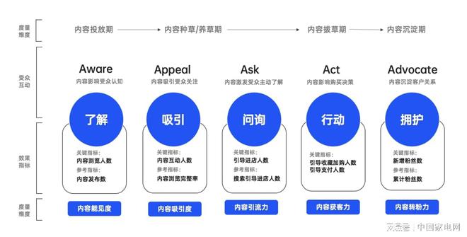 避免重拳錘在棉花上2024家電營銷“再校準(zhǔn)”(圖4)