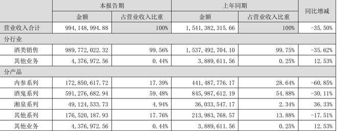高端產(chǎn)品銷售下滑酒鬼酒未來將發(fā)力大眾價格帶及低度市場(圖2)