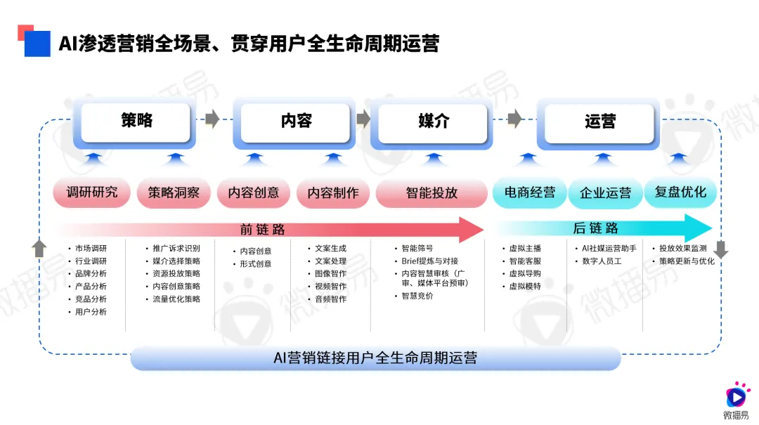 第八屆社交媒體風(fēng)向大會(huì)微播易《2024年AI營(yíng)銷應(yīng)用解析報(bào)告》發(fā)布(圖1)