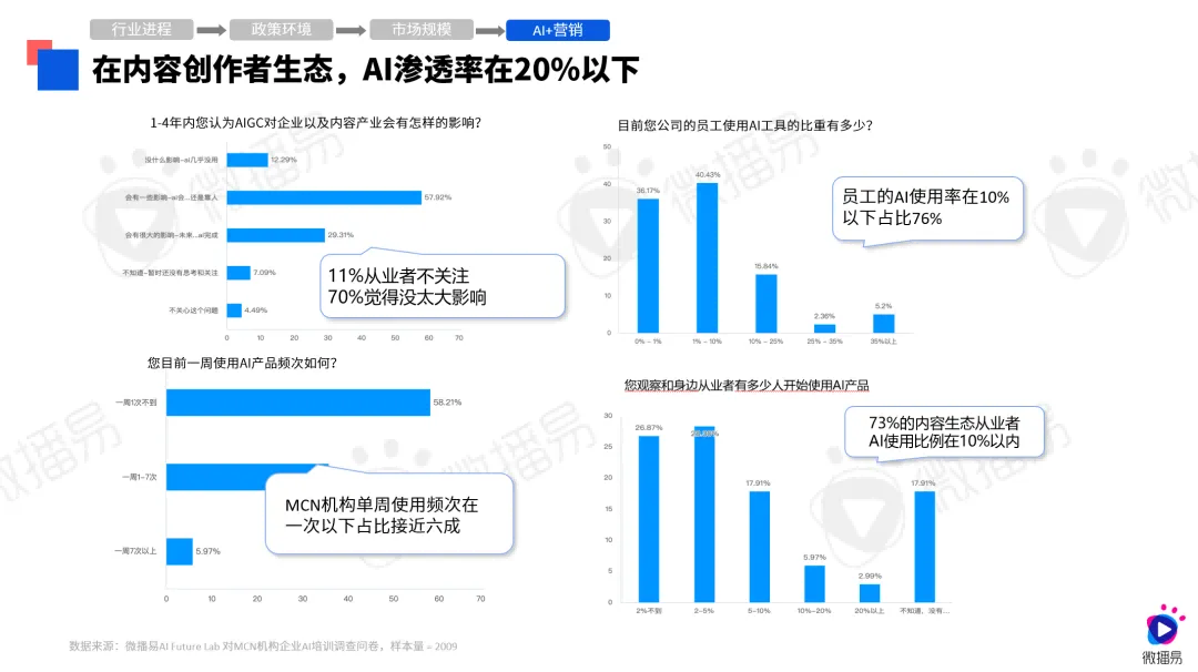 第八屆社交媒體風(fēng)向大會(huì)微播易《2024年AI營(yíng)銷應(yīng)用解析報(bào)告》發(fā)布(圖2)