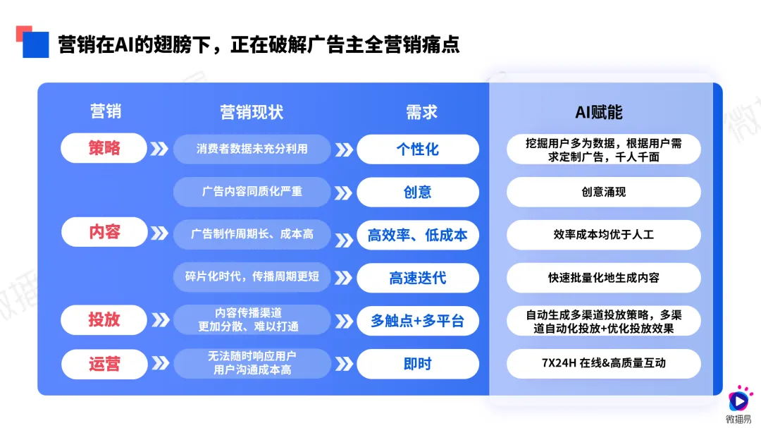 第八屆社交媒體風(fēng)向大會(huì)微播易《2024年AI營(yíng)銷應(yīng)用解析報(bào)告》發(fā)布(圖3)
