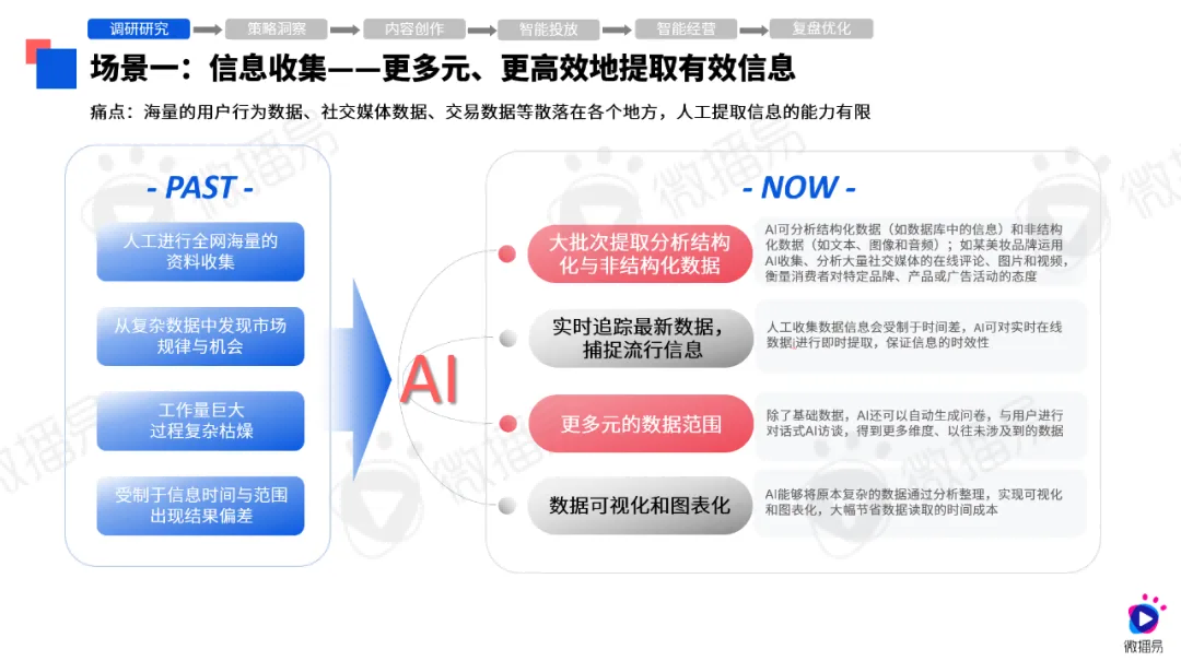 第八屆社交媒體風(fēng)向大會(huì)微播易《2024年AI營(yíng)銷應(yīng)用解析報(bào)告》發(fā)布(圖4)