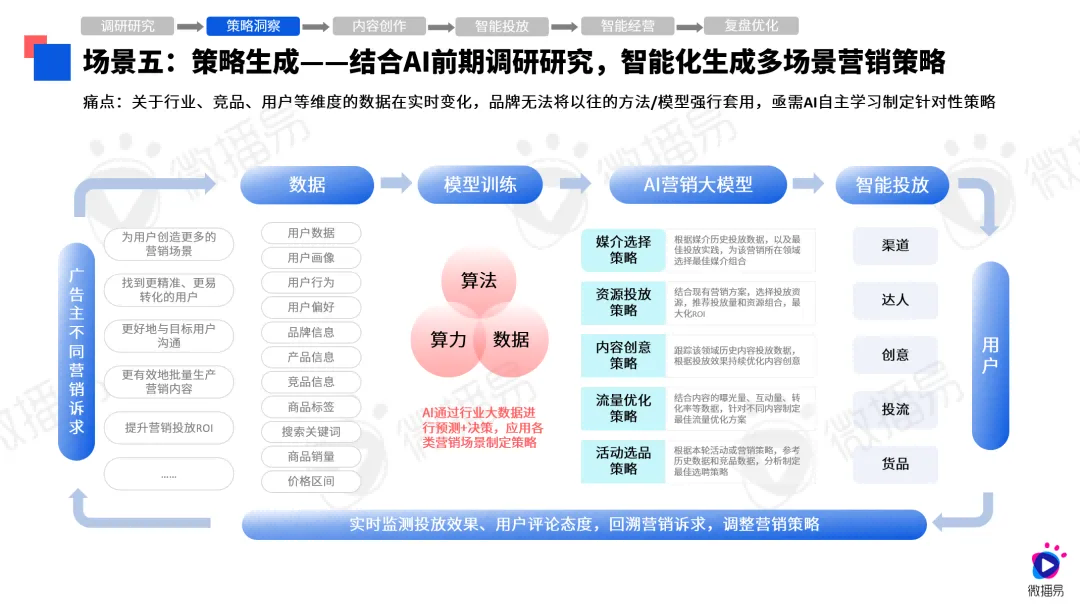 第八屆社交媒體風(fēng)向大會(huì)微播易《2024年AI營(yíng)銷應(yīng)用解析報(bào)告》發(fā)布(圖5)