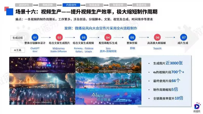 第八屆社交媒體風(fēng)向大會(huì)微播易《2024年AI營(yíng)銷應(yīng)用解析報(bào)告》發(fā)布(圖7)