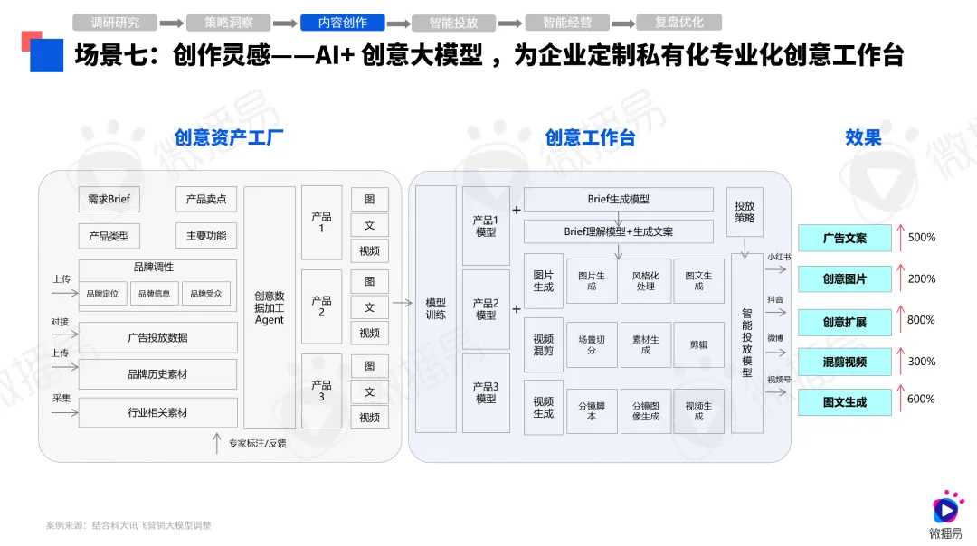 第八屆社交媒體風(fēng)向大會(huì)微播易《2024年AI營(yíng)銷應(yīng)用解析報(bào)告》發(fā)布(圖8)