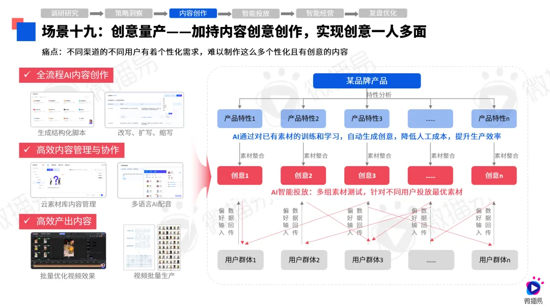第八屆社交媒體風(fēng)向大會(huì)微播易《2024年AI營(yíng)銷應(yīng)用解析報(bào)告》發(fā)布(圖9)