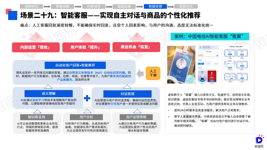 第八屆社交媒體風(fēng)向大會(huì)微播易《2024年AI營(yíng)銷應(yīng)用解析報(bào)告》發(fā)布(圖12)