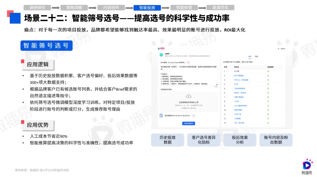 第八屆社交媒體風(fēng)向大會(huì)微播易《2024年AI營(yíng)銷應(yīng)用解析報(bào)告》發(fā)布(圖10)