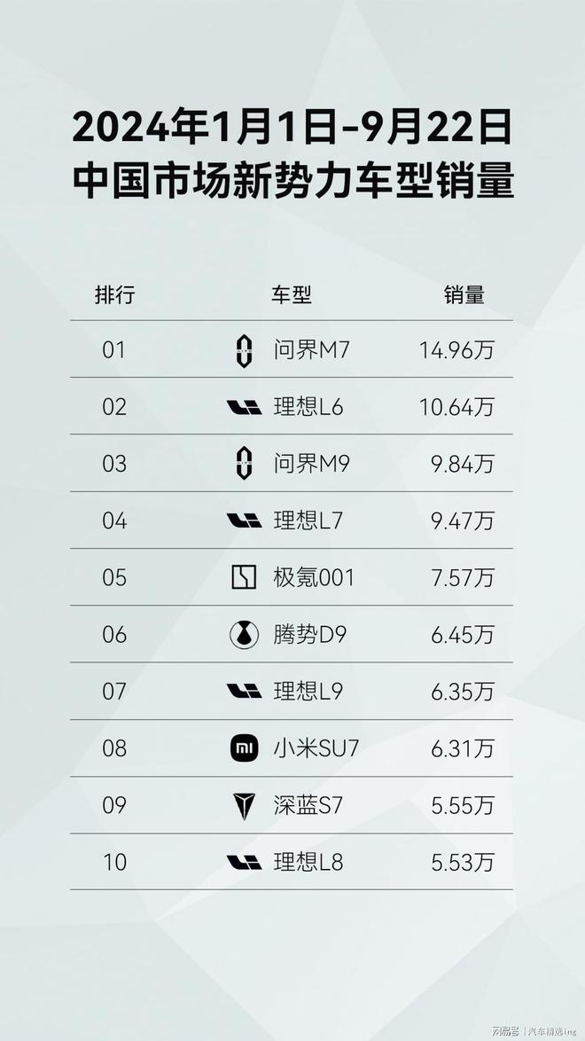 霸榜2024年新勢力銷售冠軍問界新M7不斷刷新超凡進化體驗(圖1)