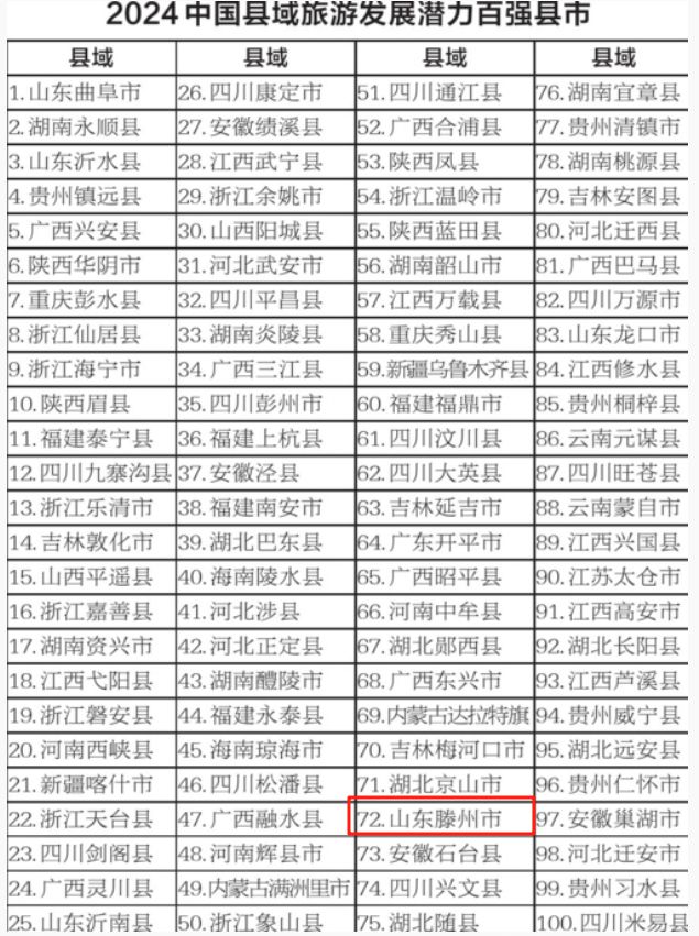 滕州市再入選兩項(xiàng)百?gòu)?qiáng)縣名單！(圖1)