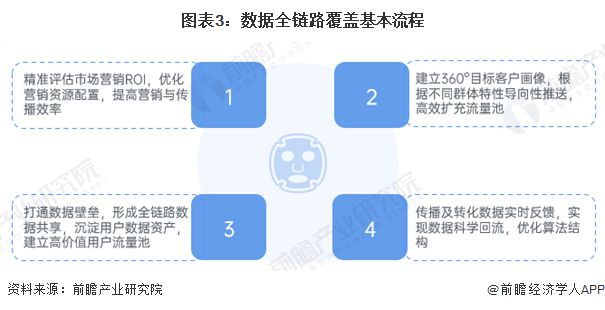 2024年中國互聯網廣告數字營銷案例分析數據、技術、場景與體驗為核心四要素【組圖】(圖3)