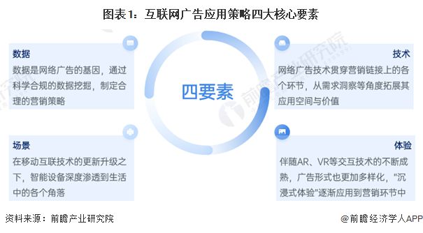 2024年中國互聯網廣告數字營銷案例分析數據、技術、場景與體驗為核心四要素【組圖】(圖1)
