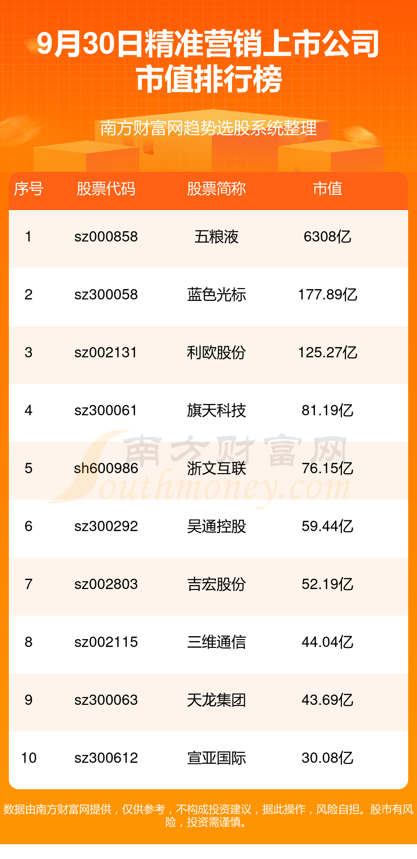 九游娛樂：精準(zhǔn)營銷前十的上市公司（2024年9月30日市值排行榜）(圖1)