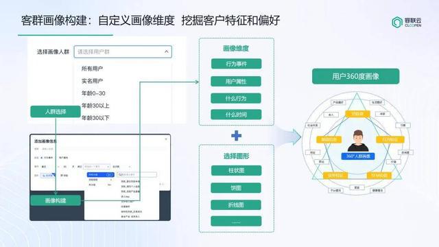 諸葛io金融版「營銷數(shù)據(jù)集市」靈動標簽管理、動態(tài)畫像、預(yù)測模型上線！(圖3)