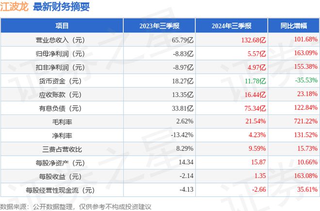 江波龍（301308）2024年三季報簡析：營收凈利潤同比雙雙增長三費占比上升明顯(圖1)