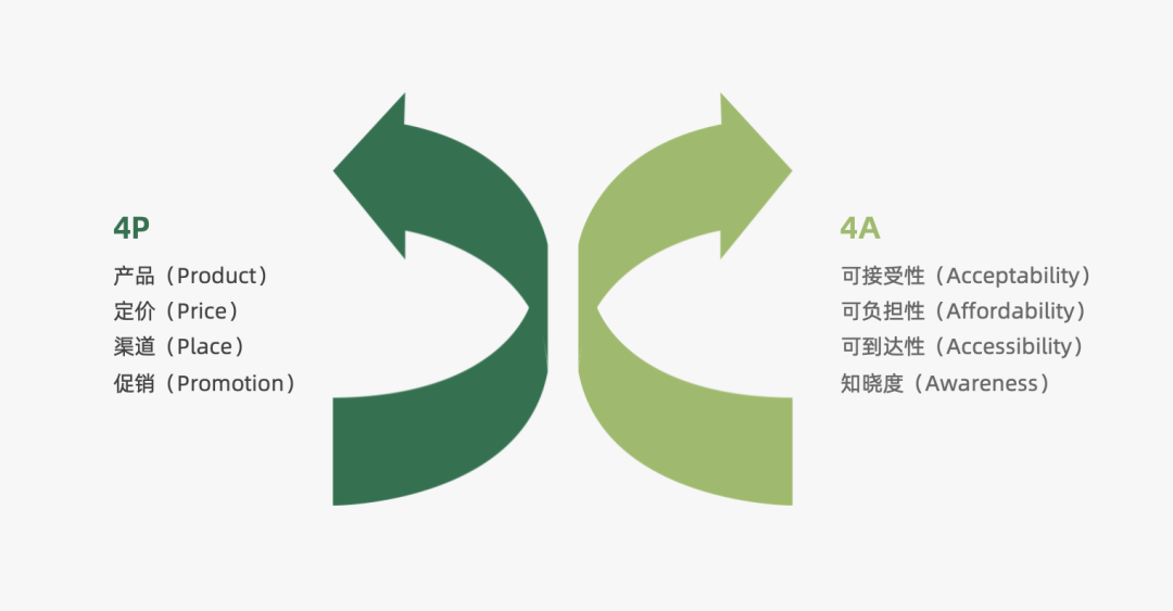 2024年策略人必備的124個(gè)營(yíng)銷(xiāo)模型（140最新版）(圖11)