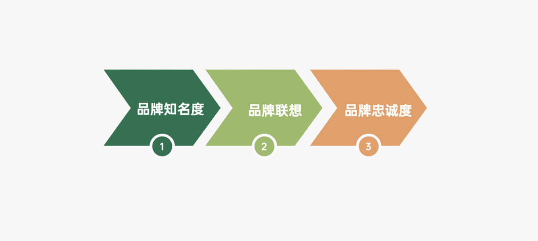 2024年策略人必備的124個(gè)營(yíng)銷(xiāo)模型（140最新版）(圖51)