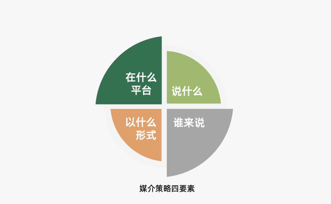 2024年策略人必備的124個(gè)營(yíng)銷(xiāo)模型（140最新版）(圖58)