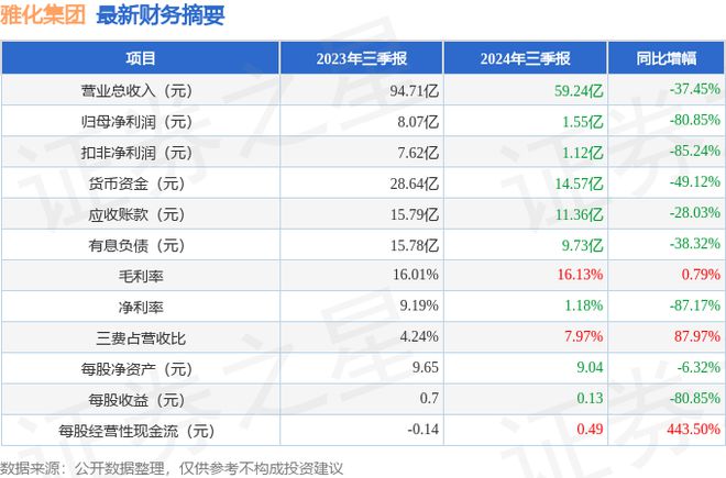 雅化集團(tuán)（002497）2024年三季報(bào)簡(jiǎn)析：凈利潤(rùn)減8085%公司應(yīng)收賬款體量較大(圖1)