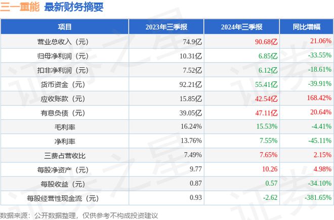 三一重能（688349）2024年三季報(bào)簡(jiǎn)析：增收不增利應(yīng)收賬款上升(圖1)