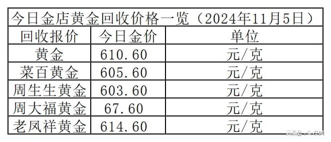 金價短暫盤整！2024年11月5日各大金店黃金價格多少錢一克？(圖2)