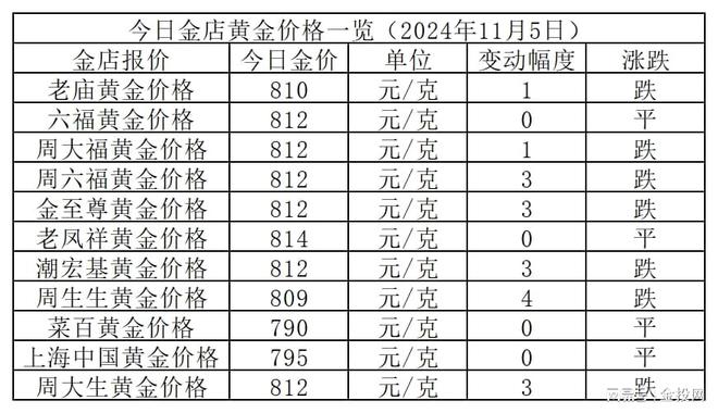 金價短暫盤整！2024年11月5日各大金店黃金價格多少錢一克？(圖1)