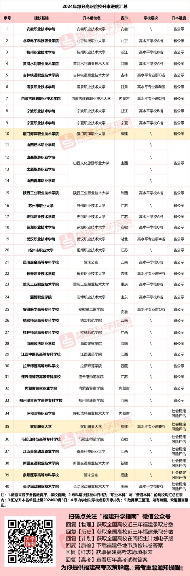福建一地調(diào)休周一不上課；福建今年3所大專將升本科！(圖6)