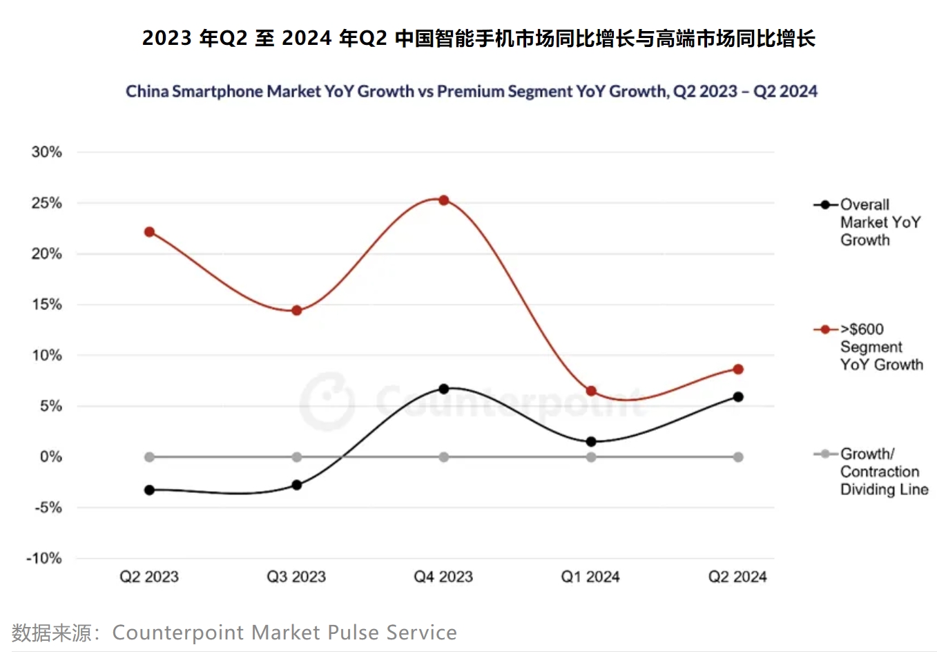 AI智能手機時代曙光已現(xiàn)2024年中國高端手機市場銷售同比增長8%(圖1)