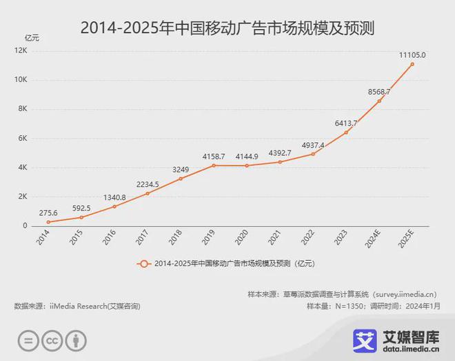 艾媒咨詢2024年中國(guó)廣告營(yíng)銷行業(yè)消費(fèi)者行為調(diào)研數(shù)據(jù)(圖1)
