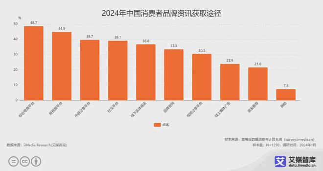 艾媒咨詢2024年中國(guó)廣告營(yíng)銷行業(yè)消費(fèi)者行為調(diào)研數(shù)據(jù)(圖2)